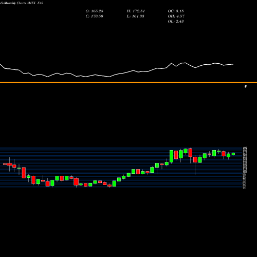 Monthly charts share FAS Financial Bull 3X Direxion AMEX Stock exchange 