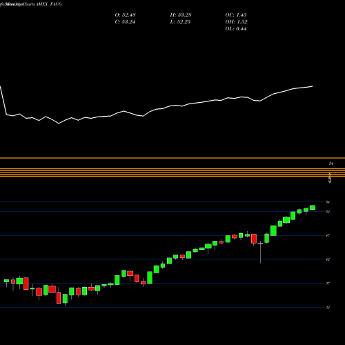 Monthly charts share FAUG FT CBOE Vest U.S. Equity Buffer ETF August AMEX Stock exchange 