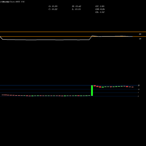 Monthly charts share FAX Aberdeen Asia-Pacific AMEX Stock exchange 