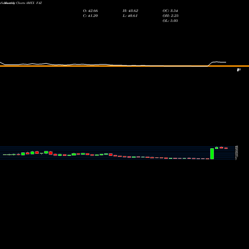Monthly charts share FAZ Financial Bear 3X Direxion AMEX Stock exchange 