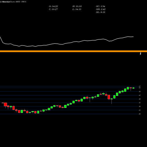 Monthly charts share FBCG Fidelity Blue Chip Growth ETF AMEX Stock exchange 