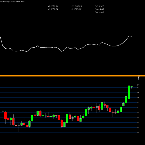 Monthly charts share FBT NYSE Arca Biotech Index First Trust AMEX Stock exchange 