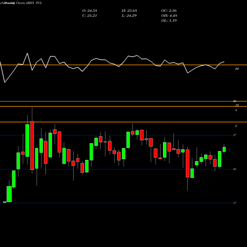 Monthly charts share FCG ISE Revere Natural Gas First Trust AMEX Stock exchange 