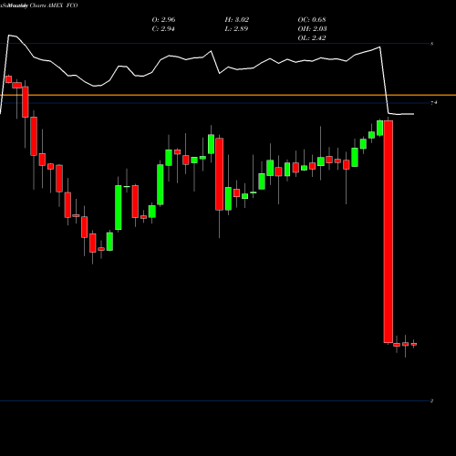 Monthly charts share FCO Aberdeen Global AMEX Stock exchange 