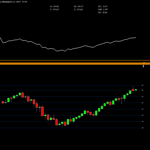 Monthly charts share FCOM Fidelity MSCI Telecommunication AMEX Stock exchange 