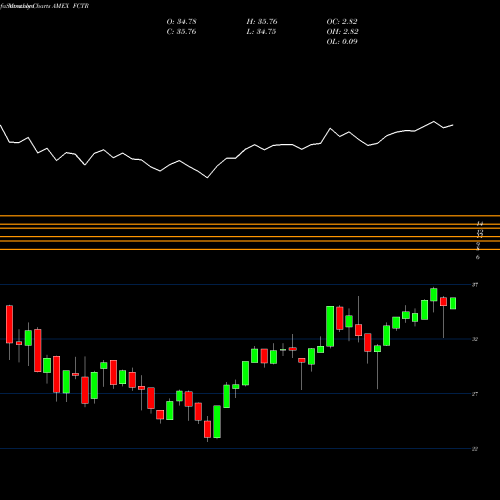 Monthly charts share FCTR First Trust Lunt U.S. Factor Rotation ETF AMEX Stock exchange 