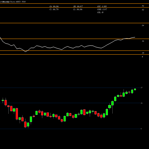 Monthly charts share FDD Stoxx Euro Select Div First Trust AMEX Stock exchange 