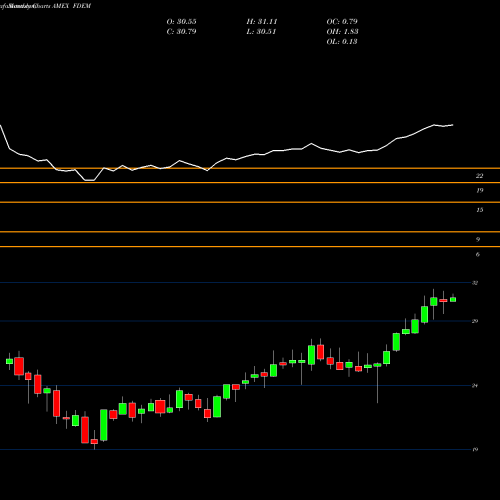 Monthly charts share FDEM Fidelity Targeted Emerging Markets Factor ETF AMEX Stock exchange 