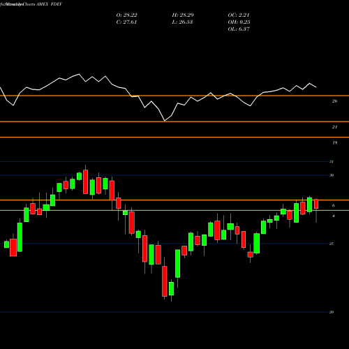 Monthly charts share FDEV Fidelity Targeted International Factor ETF AMEX Stock exchange 