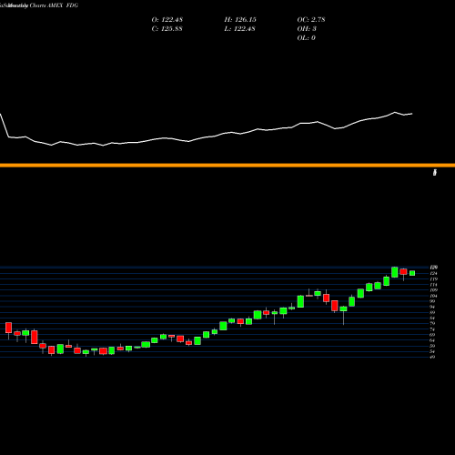 Monthly charts share FDG American Century Focused Dynamic Growth ETF AMEX Stock exchange 