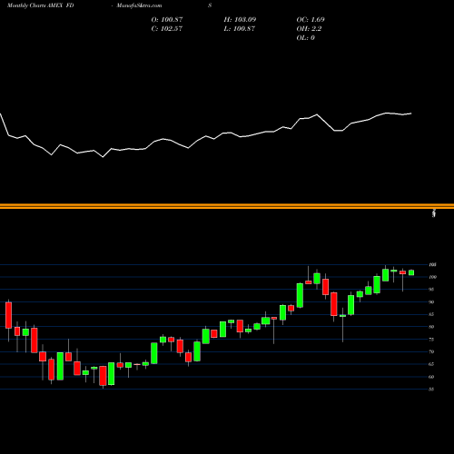 Monthly charts share FDIS Fidelity MSCI Consumer Discreti AMEX Stock exchange 