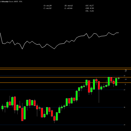Monthly charts share FDL Mstar Div Leaders First Trust AMEX Stock exchange 