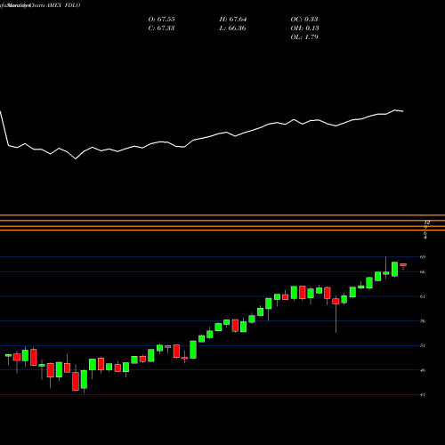 Monthly charts share FDLO Fidelity Low Volatility Factor ETF AMEX Stock exchange 