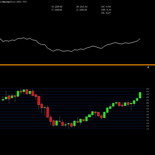 Monthly charts share FDN DJ Internet Index First Trust AMEX Stock exchange 