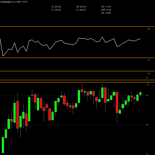 Monthly charts share FENY Fidelity MSCI Energy Index ETF AMEX Stock exchange 