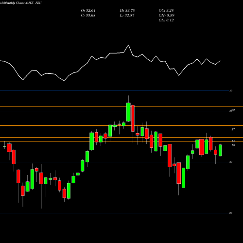 Monthly charts share FEU SPDR Stoxx Europe 50 AMEX Stock exchange 