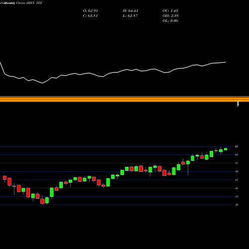Monthly charts share FEZ SPDR Euro Stoxx 50 AMEX Stock exchange 