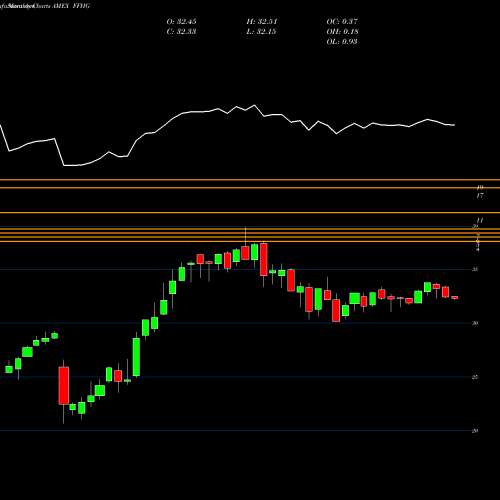 Monthly charts share FFHG Formula Folios Hedged Growth ETF AMEX Stock exchange 