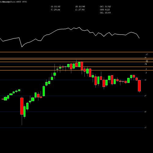 Monthly charts share FFSG Formula Folios Smart Growth ETF AMEX Stock exchange 
