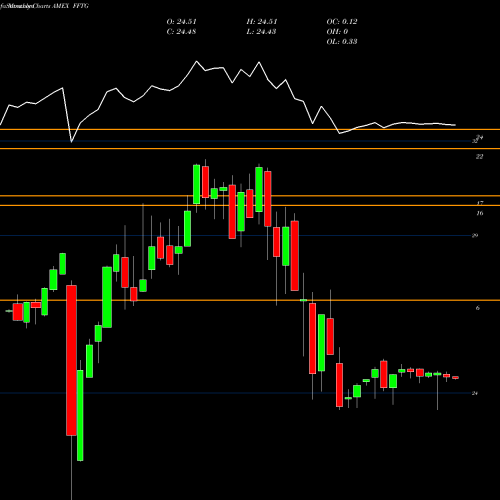 Monthly charts share FFTG Formula Folios Tactical Growth ETF AMEX Stock exchange 