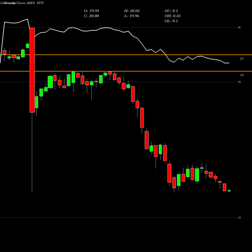 Monthly charts share FFTI Formula Folios Income ETF AMEX Stock exchange 