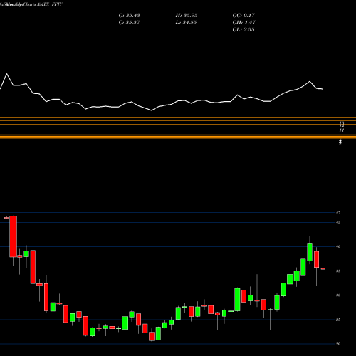 Monthly charts share FFTY Innovator Ibd 50 Fund ETF AMEX Stock exchange 