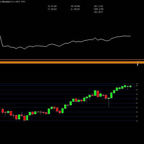 Monthly charts share FIDU Fidelity MSCI Industrials Index AMEX Stock exchange 