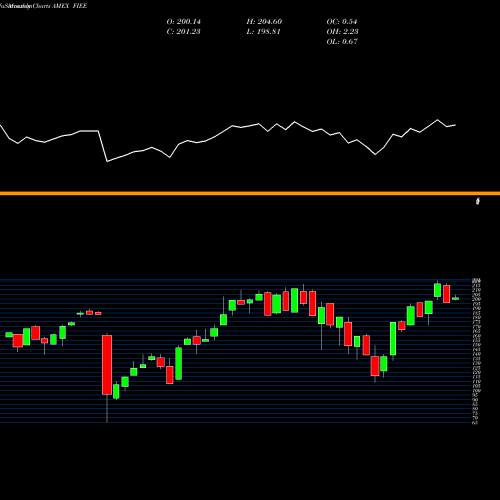 Monthly charts share FIEE UBS Ag Fi Enhanced Europe 50 AMEX Stock exchange 