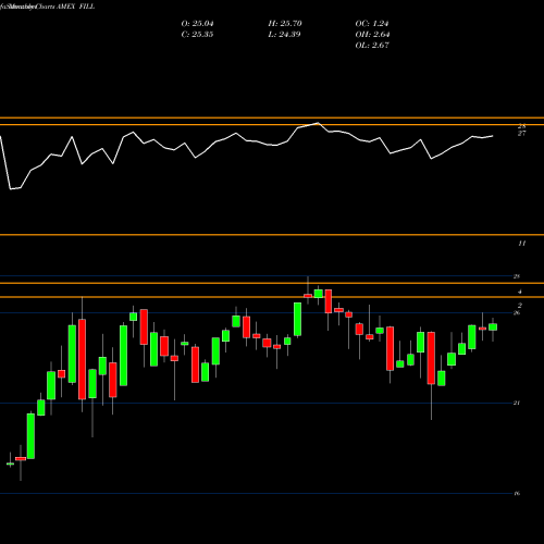 Monthly charts share FILL Global Energy Producers MSCI Ishares AMEX Stock exchange 