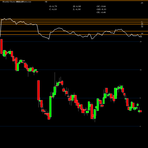 Monthly charts share FISK Empire State Realty Op L.P. Se AMEX Stock exchange 