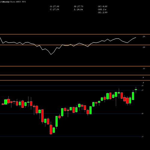 Monthly charts share FIVA Fidelity International Value Factor ETF AMEX Stock exchange 