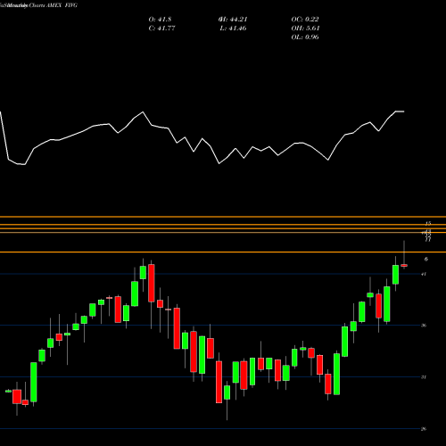 Monthly charts share FIVG Defiance Next Gen Connectivity ETF AMEX Stock exchange 