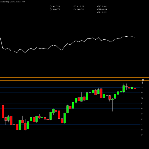Monthly charts share FIW ISE Water Idx First Trust AMEX Stock exchange 