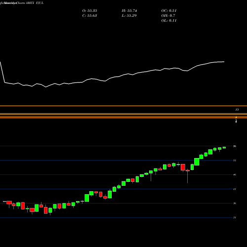 Monthly charts share FJUL FT U.S. Equity Buffer ETF July AMEX Stock exchange 