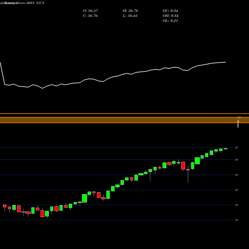Monthly charts share FJUN FT CBOE Vest U.S. Equity Buffer ETF June AMEX Stock exchange 