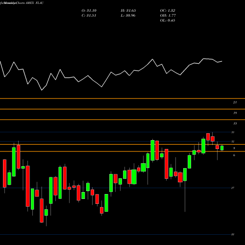 Monthly charts share FLAU Australia Franklin FTSE ETF AMEX Stock exchange 