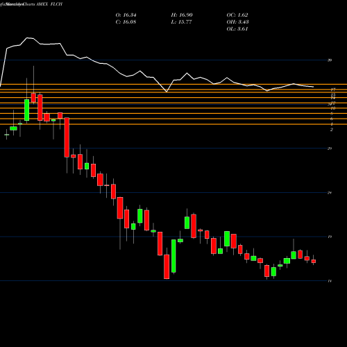 Monthly charts share FLCH China Franklin FTSE ETF AMEX Stock exchange 