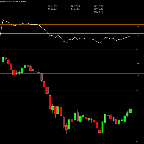 Monthly charts share FLCO Liberty Investment Grade Corp ETF AMEX Stock exchange 