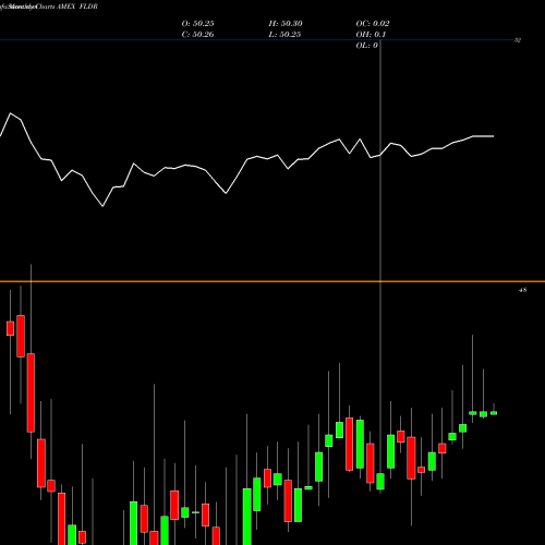 Monthly charts share FLDR Fidelity Low Duration Bond Factor ETF AMEX Stock exchange 