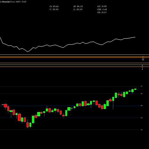 Monthly charts share FLEE Europe Franklin FTSE ETF AMEX Stock exchange 
