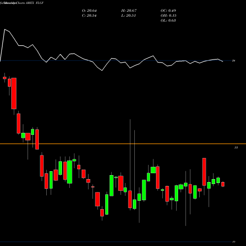 Monthly charts share FLGV Franklin Liberty U.S. Treasury Bond ETF AMEX Stock exchange 