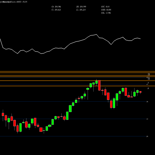 Monthly charts share FLIN Franklin India ETF AMEX Stock exchange 