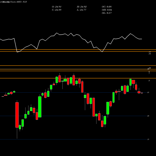 Monthly charts share FLIY Italy Franklin FTSE ETF AMEX Stock exchange 