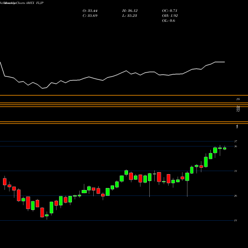Monthly charts share FLJP Japan Franklin FTSE ETF AMEX Stock exchange 
