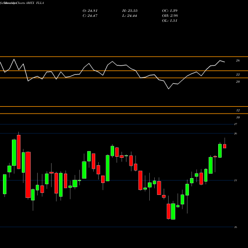 Monthly charts share FLLA Franklin FTSE Latin America ETF AMEX Stock exchange 