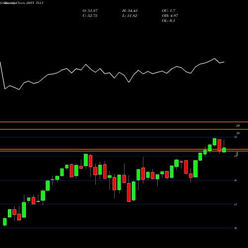 Monthly charts share FLLV Liberty US Low Volatility ETF AMEX Stock exchange 