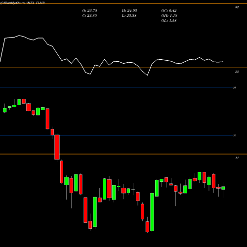 Monthly charts share FLMB Franklin Liberty Municipal Bond ETF AMEX Stock exchange 