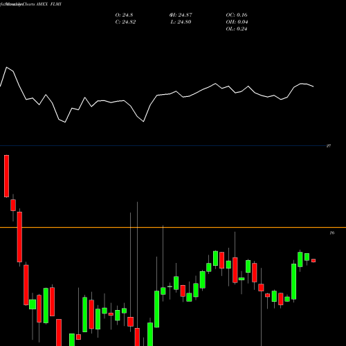 Monthly charts share FLMI Franklin Liberty Intermediate Municipal ETF AMEX Stock exchange 
