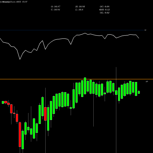 Monthly charts share FLOT Floating Rate Note Ishares AMEX Stock exchange 