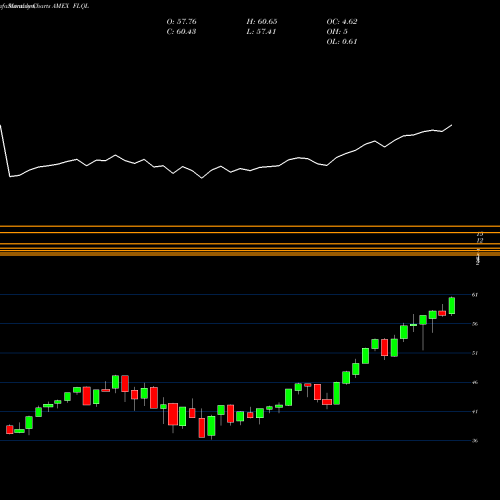 Monthly charts share FLQL Franklin Libertyq U.S. Equity ETF AMEX Stock exchange 